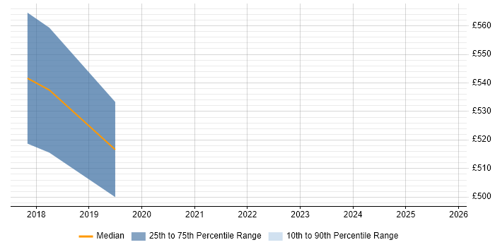 Contractor daily rate distribution trend for jobs in Welwyn Garden City citing Privileged Access Management
