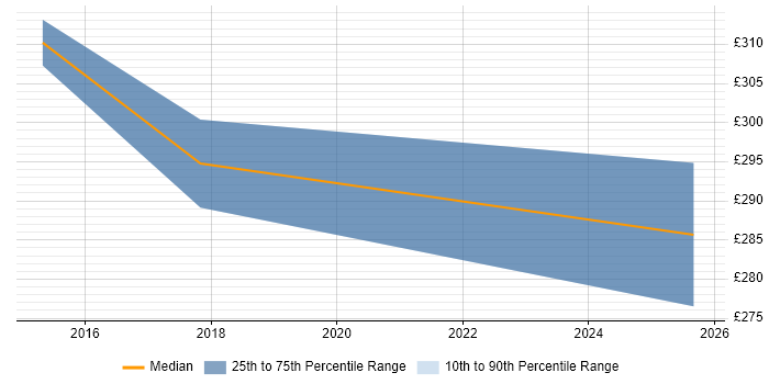Contractor daily rate distribution trend for jobs in Welwyn Garden City citing Problem Management