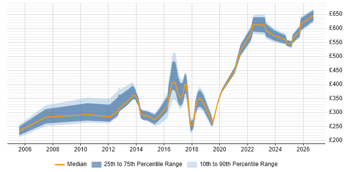 Contractor daily rate distribution trend for jobs in Welwyn Garden City citing Problem-Solving