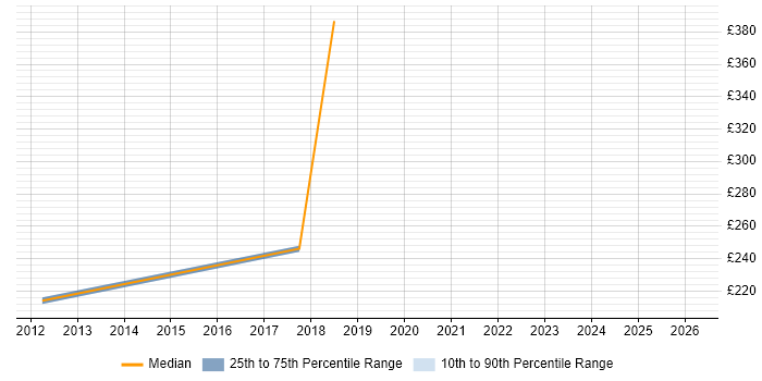Contractor daily rate distribution trend for Process Analyst job vacancies in Welwyn Garden City