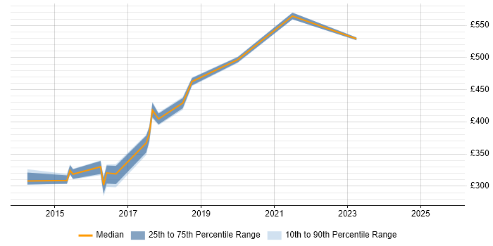 Contractor daily rate distribution trend for jobs in Welwyn Garden City citing Process Improvement