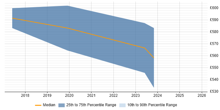 Contractor daily rate distribution trend for Procurement Manager job vacancies in Welwyn Garden City