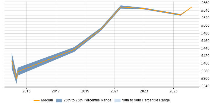 Contractor daily rate distribution trend for jobs in Welwyn Garden City citing Product Backlog
