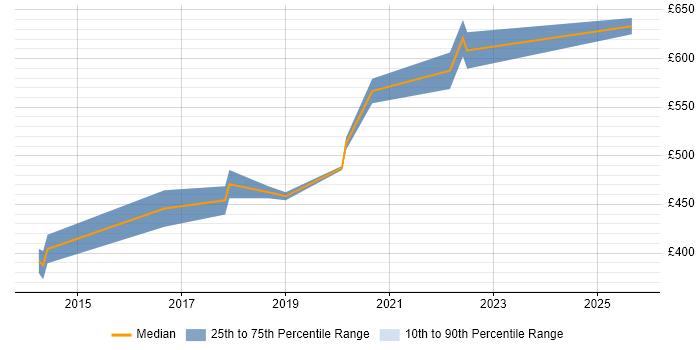 Contractor daily rate distribution trend for jobs in Welwyn Garden City citing Product Management