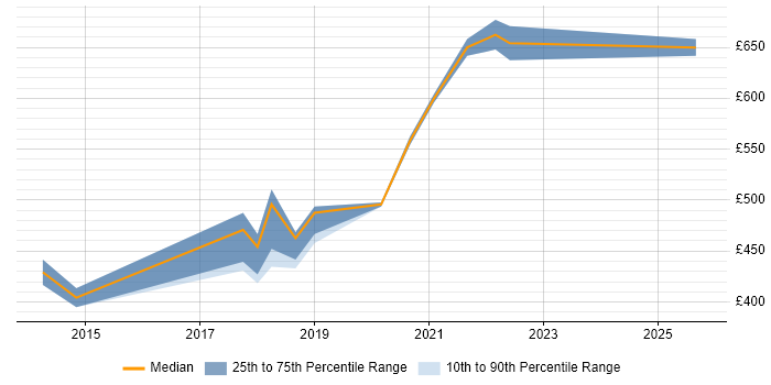 Contractor daily rate distribution trend for Product Manager job vacancies in Welwyn Garden City