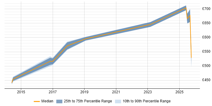 Contractor daily rate distribution trend for jobs in Welwyn Garden City citing Programme Delivery