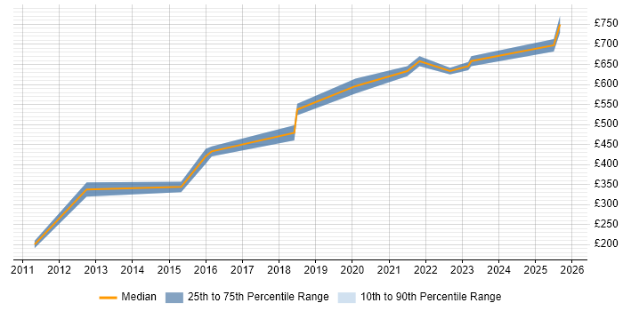 Contractor daily rate distribution trend for jobs in Welwyn Garden City citing Programme Management