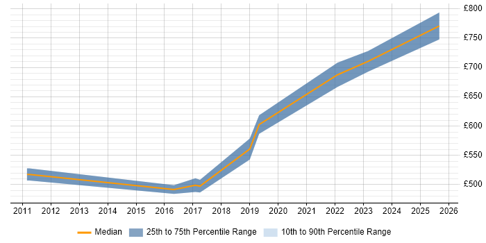 Contractor daily rate distribution trend for Programme Manager job vacancies in Welwyn Garden City