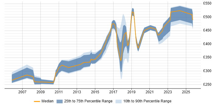 Contractor daily rate distribution trend for jobs in Welwyn Garden City citing Project Management