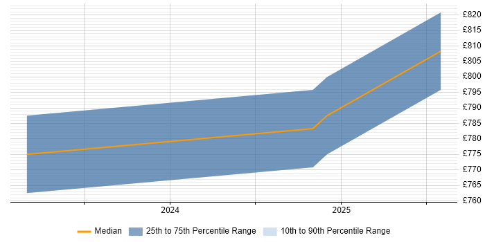 Contractor daily rate distribution trend for jobs in Welwyn Garden City citing Public Cloud