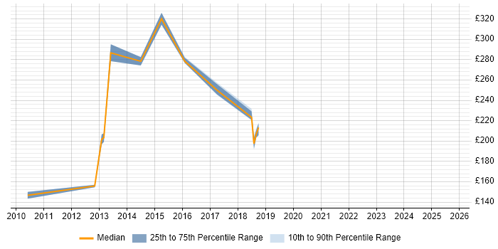 Contractor daily rate distribution trend for jobs in Welwyn Garden City citing Publishing