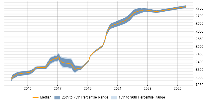 Contractor daily rate distribution trend for jobs in Welwyn Garden City citing Python Contractor daily rate distribution trend for jobs in Welwyn Garden City citing Python