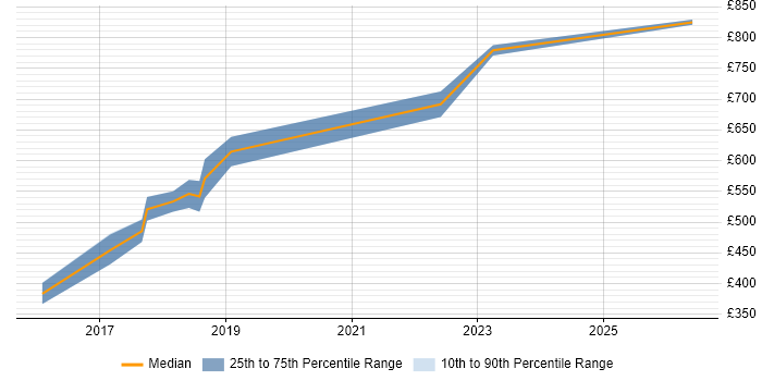 Contractor daily rate distribution trend for jobs in Welwyn Garden City citing React