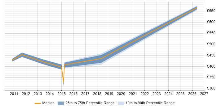 Contractor daily rate distribution trend for jobs in Welwyn Garden City citing Red Hat Enterprise Linux