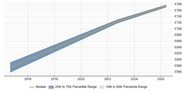 Contractor daily rate distribution trend for jobs in Welwyn Garden City citing Redis