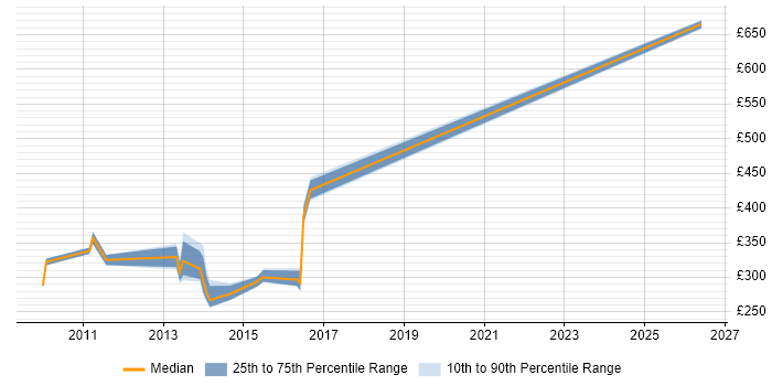 Contractor daily rate distribution trend for jobs in Welwyn Garden City citing Relational Database