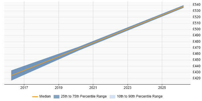 Contractor daily rate distribution trend for jobs in Welwyn Garden City citing Resource Allocation