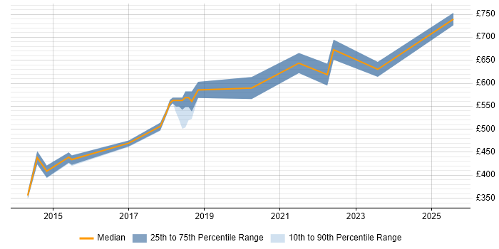Contractor daily rate distribution trend for jobs in Welwyn Garden City citing REST Contractor daily rate distribution trend for jobs in Welwyn Garden City citing REST