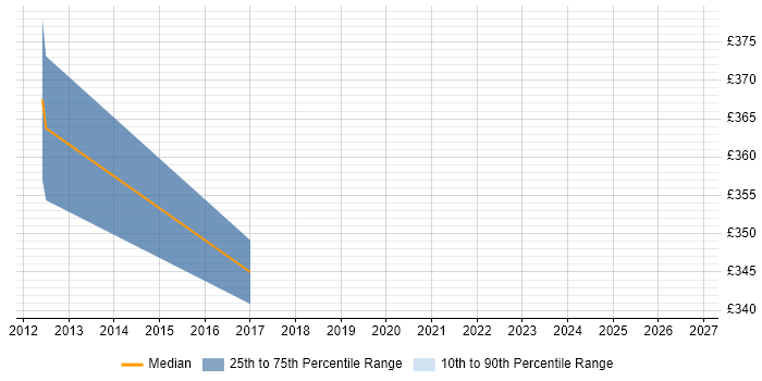 Contractor daily rate distribution trend for jobs in Welwyn Garden City citing Retail Banking