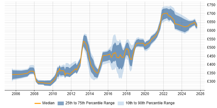 Contractor daily rate distribution trend for jobs in Welwyn Garden City citing Retail