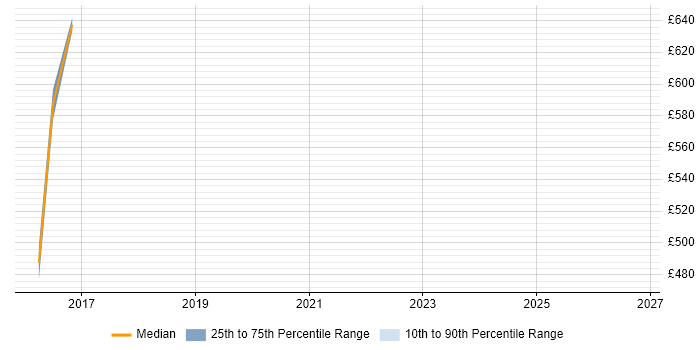 Contractor daily rate distribution trend for jobs in Welwyn Garden City citing Risk Assessment
