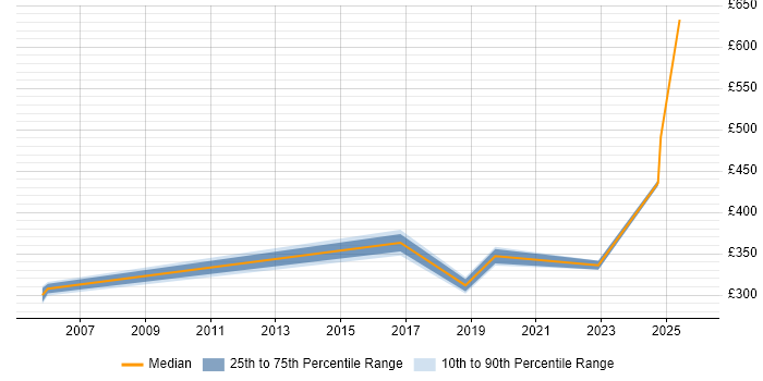 Contractor daily rate distribution trend for jobs in Welwyn Garden City citing Risk Management
