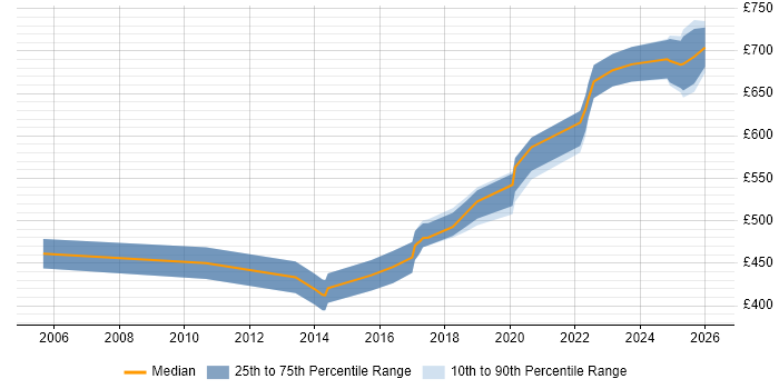 Contractor daily rate distribution trend for jobs in Welwyn Garden City citing Roadmaps