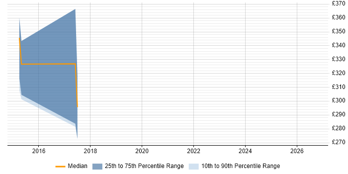 Contractor daily rate distribution trend for jobs in Welwyn Garden City citing Root Cause Analysis
