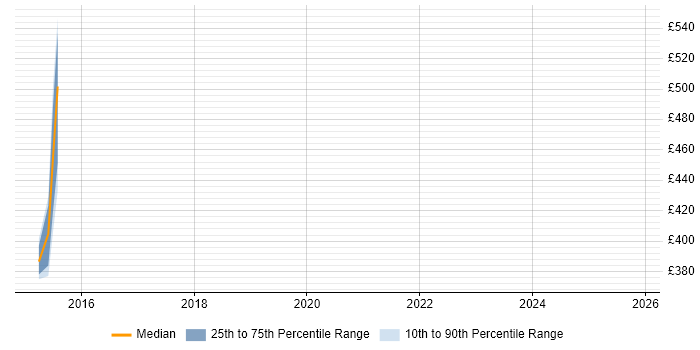 Contractor daily rate distribution trend for jobs in Welwyn Garden City citing Runbook
