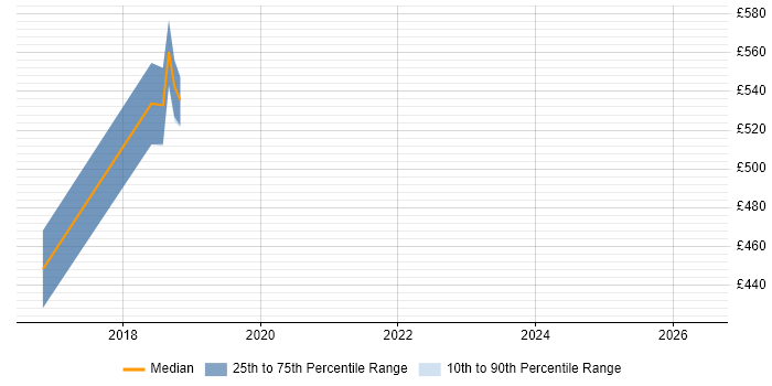 Contractor daily rate distribution trend for jobs in Welwyn Garden City citing SaaS