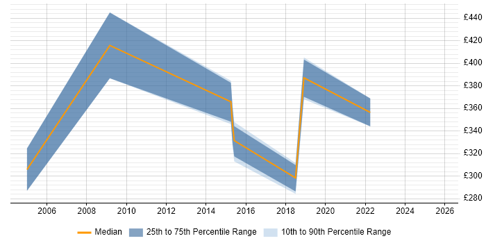 Contractor daily rate distribution trend for jobs in Welwyn Garden City citing SAP