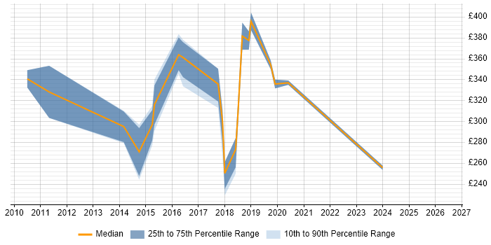 Contractor daily rate distribution trend for jobs in Welwyn Garden City citing SCCM