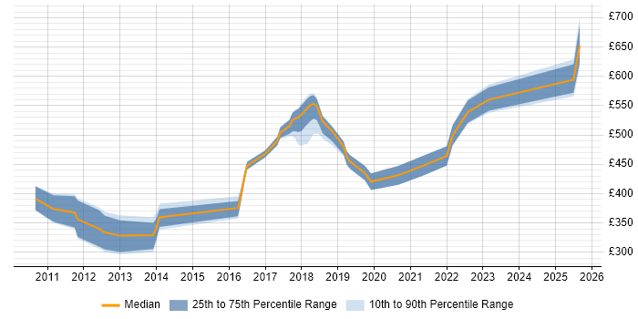 Contractor daily rate distribution trend for jobs in Welwyn Garden City citing Scrum