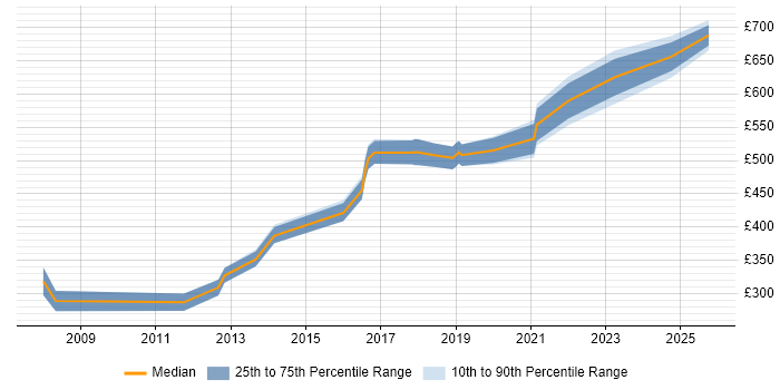 Contractor daily rate distribution trend for jobs in Welwyn Garden City citing SDLC