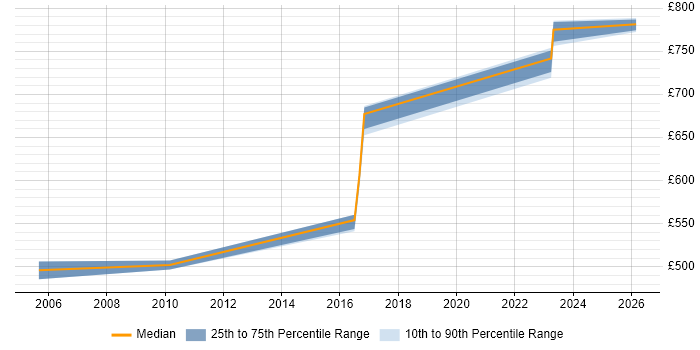 Contractor daily rate distribution trend for Security Architect job vacancies in Welwyn Garden City