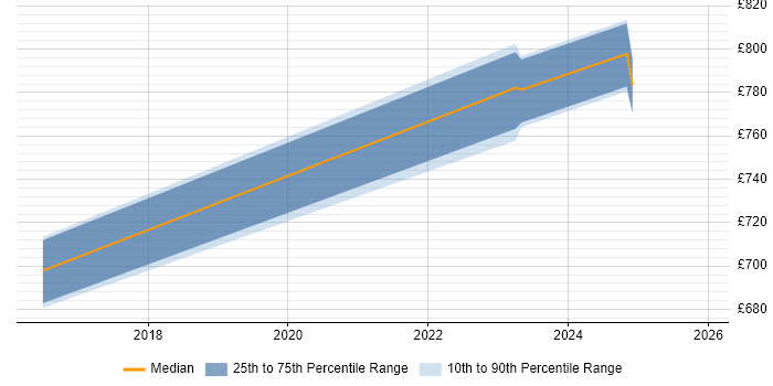 Contractor daily rate distribution trend for jobs in Welwyn Garden City citing Security Architecture