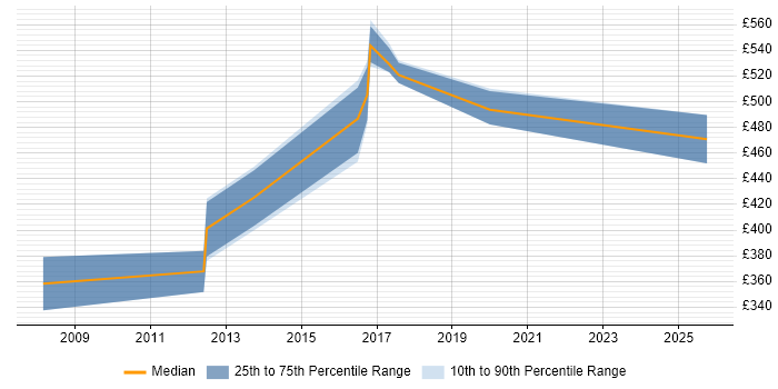 Contractor daily rate distribution trend for Security Consultant job vacancies in Welwyn Garden City