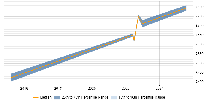 Contractor daily rate distribution trend for Security Engineer job vacancies in Welwyn Garden City