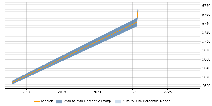 Contractor daily rate distribution trend for jobs in Welwyn Garden City citing Security Testing