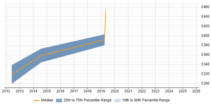 Contractor daily rate distribution trend for jobs in Welwyn Garden City citing Selenium