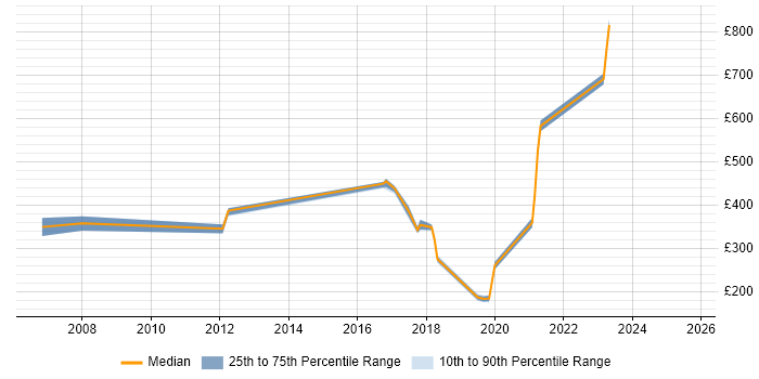 Contractor daily rate distribution trend for jobs in Welwyn Garden City citing Self-Motivation