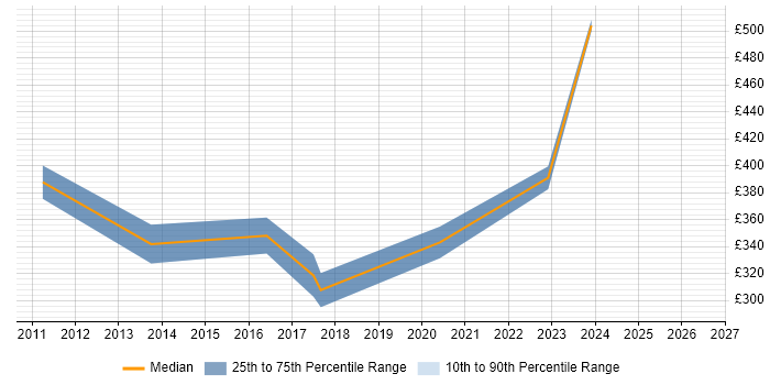 Contractor daily rate distribution trend for Senior Analyst job vacancies in Welwyn Garden City