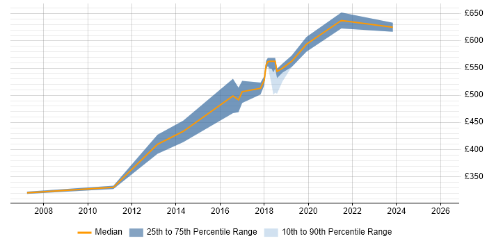 Contractor daily rate distribution trend for Senior Developer job vacancies in Welwyn Garden City