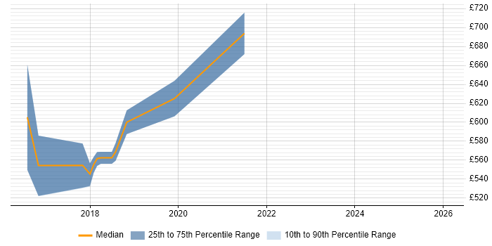 Contractor daily rate distribution trend for Senior Java Developer job vacancies in Welwyn Garden City