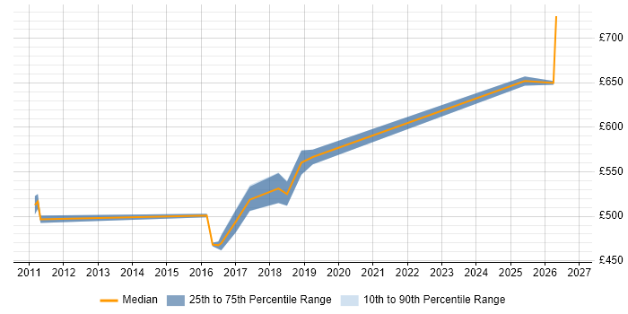Contractor daily rate distribution trend for Senior Manager job vacancies in Welwyn Garden City