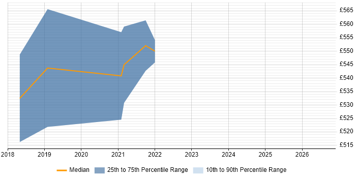 Contractor daily rate distribution trend for Senior UX Designer job vacancies in Welwyn Garden City