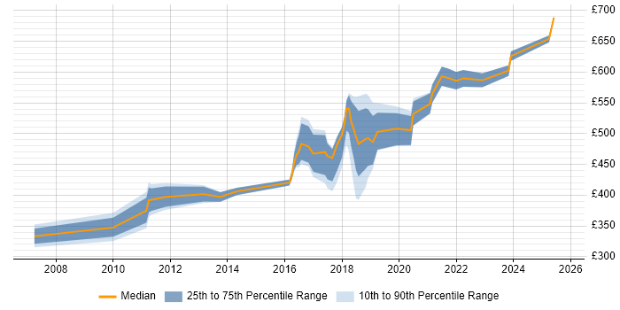 Contractor daily rate distribution trend for Senior job vacancies in Welwyn Garden City