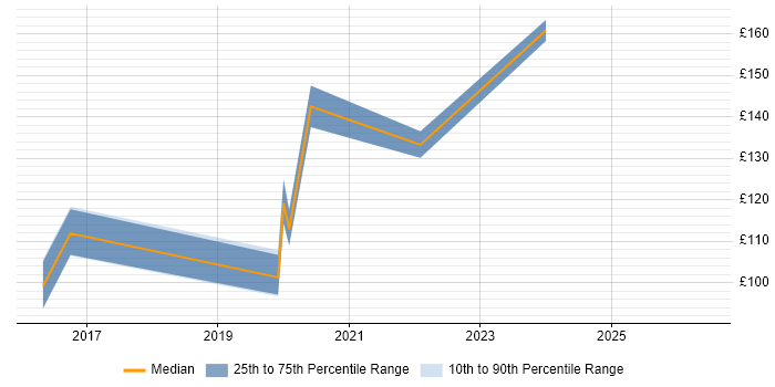 Contractor daily rate distribution trend for Service Desk Analyst job vacancies in Welwyn Garden City