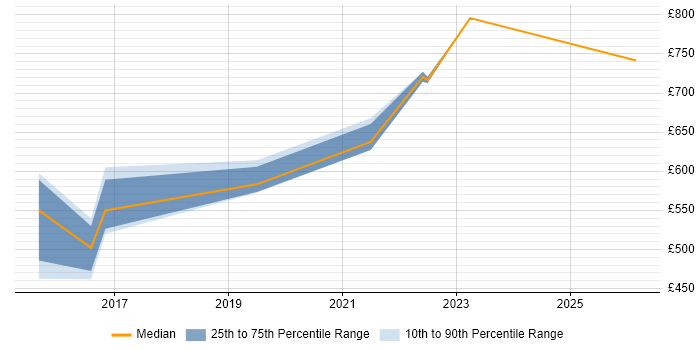Contractor daily rate distribution trend for jobs in Welwyn Garden City citing SIEM