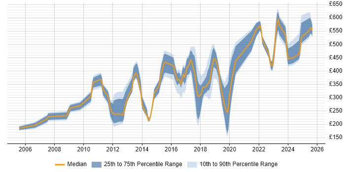 Contractor daily rate distribution trend for jobs in Welwyn Garden City citing Social Skills